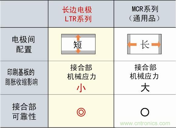 圖3：采用長邊電極構(gòu)造，提高可靠性