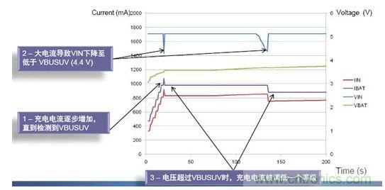 利用自動(dòng)輸入限流縮短總體充電時(shí)間