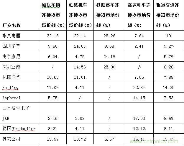 圖6：中國車用連接器主要供應(yīng)商細(xì)分市場(chǎng)份額分布