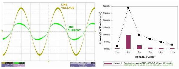 線路電流輕松地通過EN61000-3-2 Class C標(biāo)準(zhǔn)