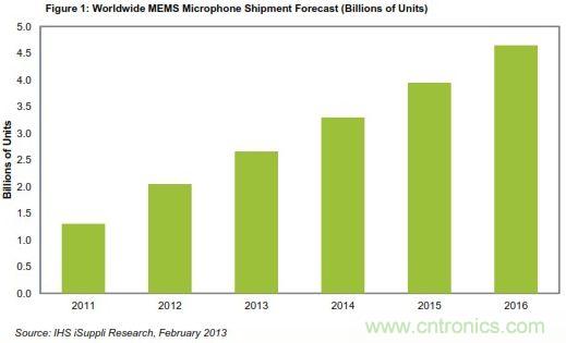 全球MEMS麥克風出貨量預測