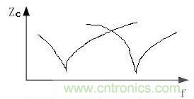 IC退耦電容的阻抗-頻率特性