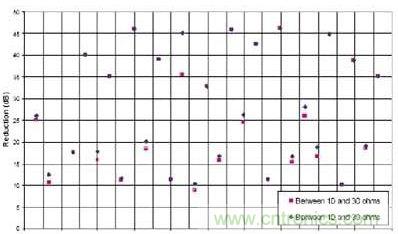 選用不同的終端匹配電阻時(shí)，有用信號(hào)諧波電流幅度的縮減與頻率的關(guān)系