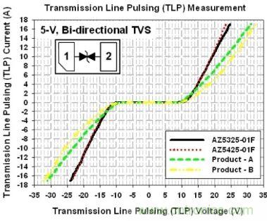 圖2:5V雙向ESD保護(hù)組件的TLP測試曲線
