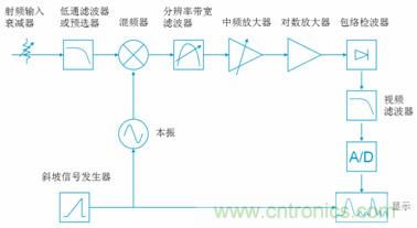 傳統(tǒng)模擬中頻頻譜儀結(jié)構(gòu)框圖