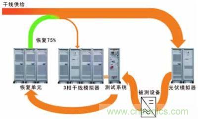 太陽能逆變器測試系統(tǒng)的設(shè)計(jì)。測試系統(tǒng)包括含有干線模擬單元的干線部分，一個光伏模擬器和一個功率恢復(fù)單元