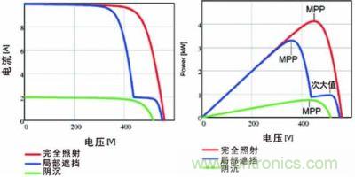 電流/電壓曲線如上面的圖所示，下面的圖畫的是功率特性曲線，該曲線具有最大功率點(diǎn)和由局部遮擋效應(yīng)產(chǎn)生的次大值
