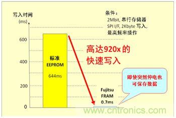 讀寫次數(shù)比較