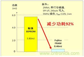 功耗比較