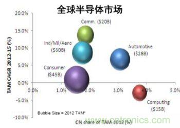 半導(dǎo)體細(xì)分市場預(yù)測