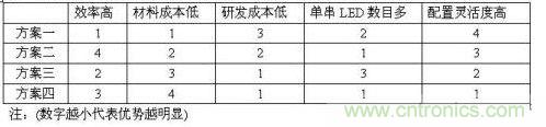 四種方案的比較