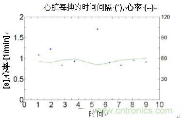 通過心率變動均數(shù)計算心臟搏動的間隔時間和心率變異度（HRV）