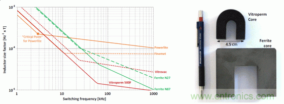 用作頻率函數(shù)的不同芯材的電感器大小，以及與 Vitroperm 和鐵氧體磁芯的大小比較