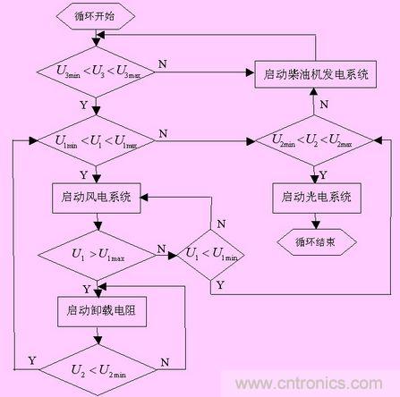 系統(tǒng)控制策略流程圖