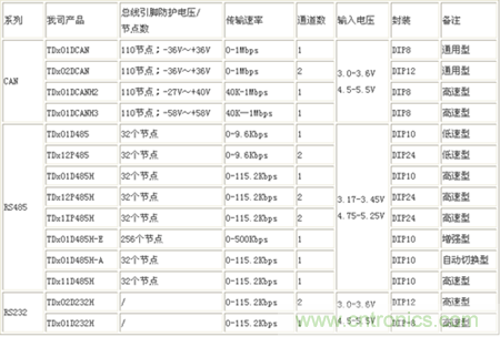 產(chǎn)品選型表