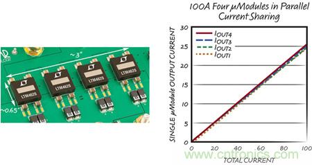 8 相、4 個 µModule 穩(wěn)壓器可擴展至 100A的設(shè)計