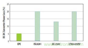 圖6：對(duì)三種流行的負(fù)載點(diǎn)轉(zhuǎn)換器和采用EPC1014 EPC1015 GaN晶體管開發(fā)的轉(zhuǎn)換器在VIN=12V和VOUT=1V、電流為5A和開關(guān)頻率為600kHz時(shí)的功率損失比較