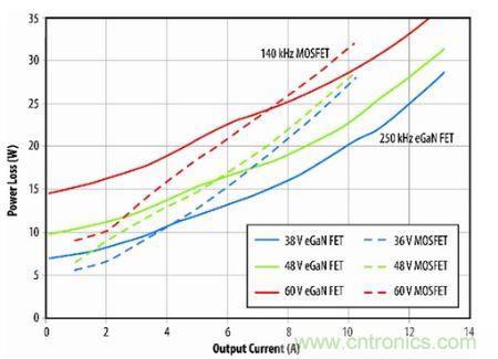 圖9：eGaN FET原型與D轉(zhuǎn)換器半磚PSE轉(zhuǎn)換器的功耗比較。