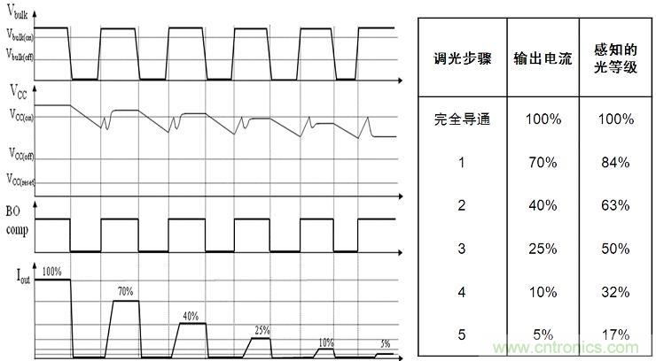 圖4：NCL30081和NCL30083增加了5步準對數(shù)調(diào)光功能。