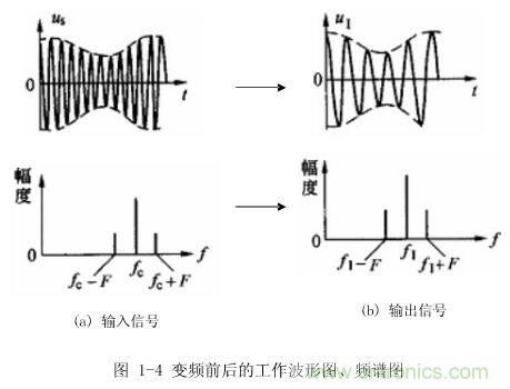 圖1-4：變頻前后的工作波形圖、頻譜圖