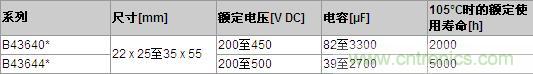 TDK新型鋁電解電容器系列關(guān)鍵數(shù)據(jù)