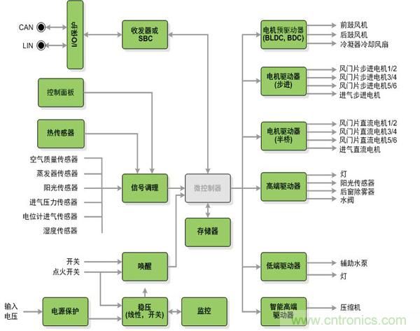 圖1：安森美半導(dǎo)體為汽車空調(diào)系統(tǒng)提供的器件(綠色方框)