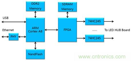 圖1 ARM-Cortex-A8+FPGA方案框圖