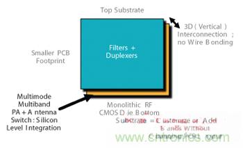 圖3 射頻POP 3D設(shè)計CMOS前端。