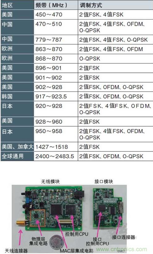 圖1：面向智能儀表的“IEEE802.15.4g” 支持各種頻帶和調(diào)制方式，符合各國(guó)的頻率規(guī)定（a）、（b）是NICT開(kāi)發(fā)的支持IEEE802.15.4g的無(wú)線收發(fā)模塊