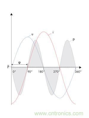 圖8b: 在電流i和電壓u之間的90o相移處，產(chǎn)生一個帶零平均值的交變呈現(xiàn)的正向和反向輸出---純無功功率 (SMA提供)