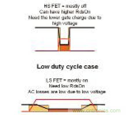 圖7：低占空比設計的高側(cè)和低側(cè)FET功耗