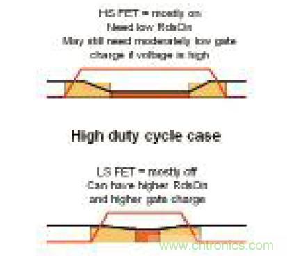 圖8：高占空比設計的高側(cè)和低側(cè)FET 功耗
