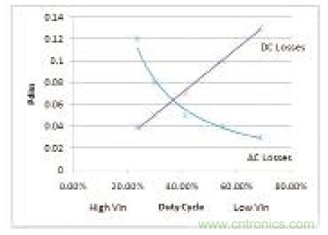 圖9：高側(cè)FET損耗與占空比的關系