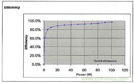 采用IR4302的IRAUDAMP17參考設(shè)計的效率與功耗的關(guān)系