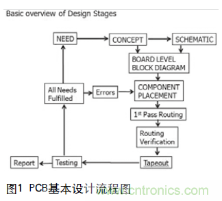 工程師推薦必看！開發(fā)高質(zhì)量PCB設(shè)計(jì)指南