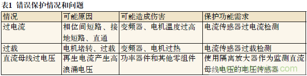 如何通過光隔離放大器感應(yīng)電流保護IGBT