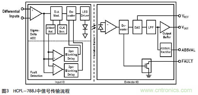 如何通過光隔離放大器感應(yīng)電流保護IGBT