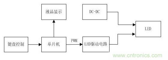 詳解：可實現(xiàn)精確調(diào)光的LED驅(qū)動器設(shè)計