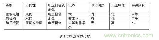 對抗靜電放電，ESD防護器件該如何選擇？