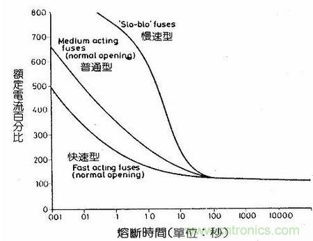 深度剖析：保險(xiǎn)絲是不是真的足夠保險(xiǎn)？