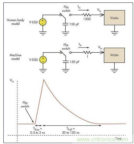板級(jí)ESD通常涉及機(jī)器模型(MM)和人體模型(HBM)。破壞受損電路的高瞬態(tài)電壓一般具有幾個(gè)納秒的上升時(shí)間和大約100納秒的放電時(shí)間