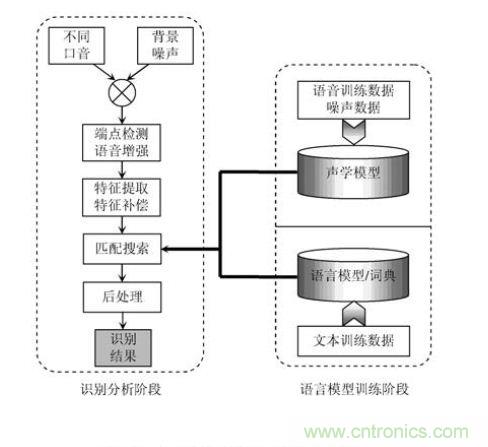 技術(shù)達(dá)人：ARM的非特定人語音識別系統(tǒng)的設(shè)計(jì)