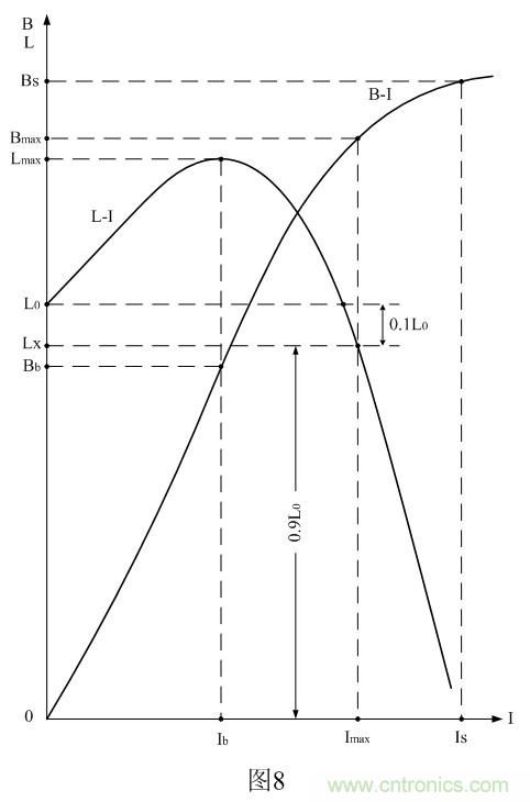 對(duì)開關(guān)變壓器的伏秒容量進(jìn)行檢測(cè)