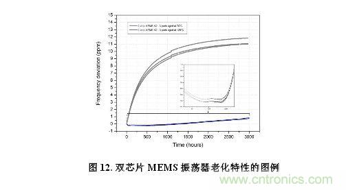 CMEMS技術(shù)：批量CMOS制造工藝生產(chǎn)基于EMS的頻率控制器件