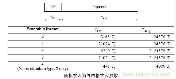 LTE TDD測(cè)試介紹及R&S解決方案