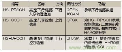 技術(shù)分析：HSPA關(guān)鍵技術(shù)解析