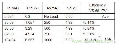 Table 1. 115Vac 變換器效率