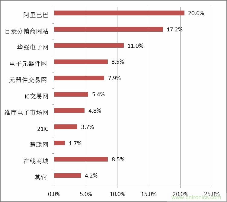 小批量調查數據解讀