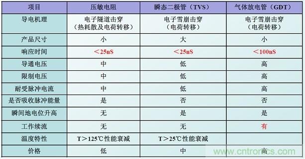 圖二，幾種典型的防雷元件性能比較