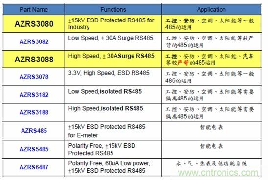 圖二，晶焱科技RS485防護(hù)解決方案一覽表